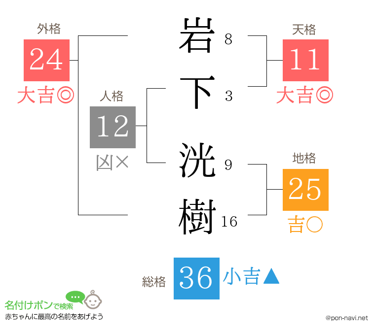 岩下 洸樹さんの姓名判断結果