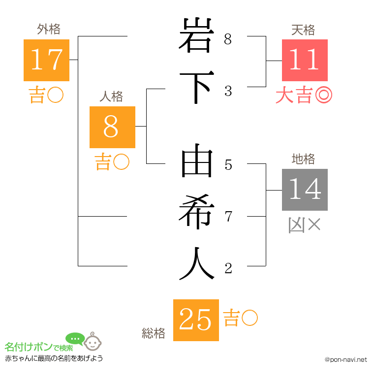 岩下 由希人さんの姓名判断結果