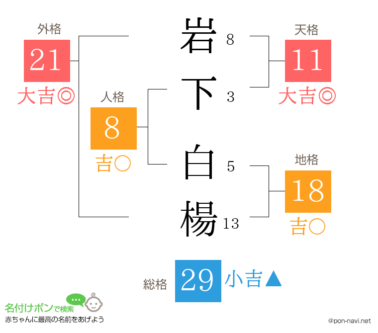 岩下 白楊さんの姓名判断結果