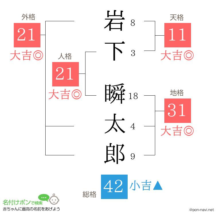 岩下 瞬太郎さんの姓名判断結果