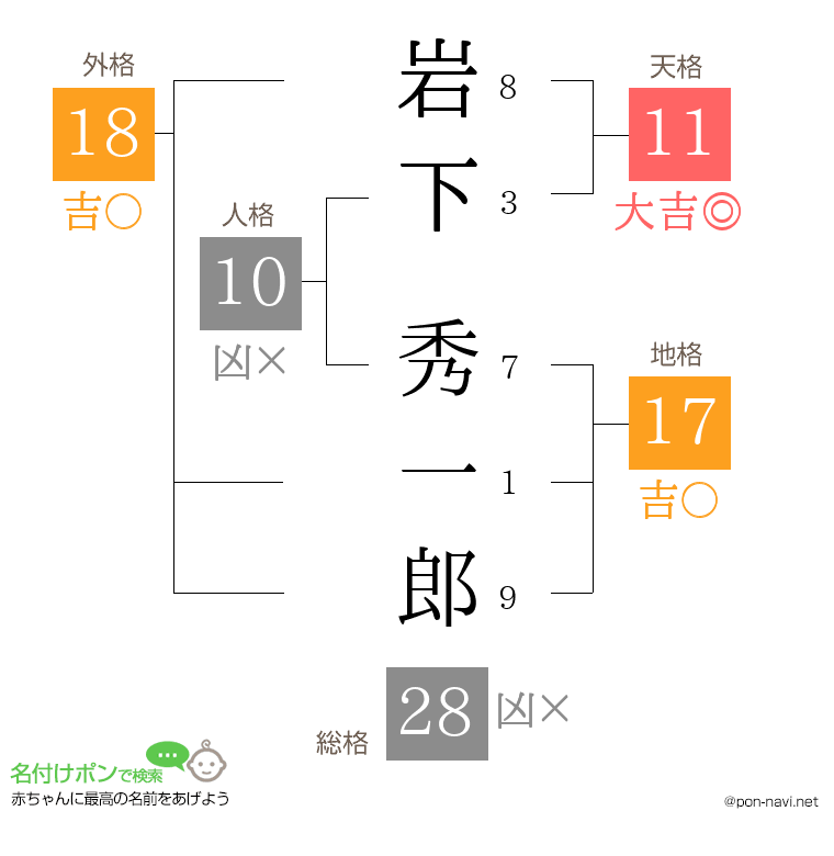 岩下 秀一郎さんの姓名判断結果