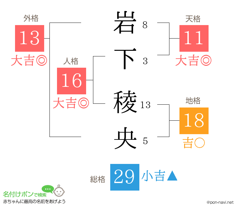 岩下 稜央さんの姓名判断結果
