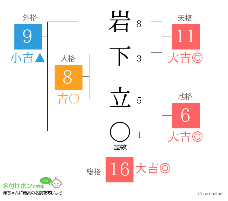 岩下 立さんの姓名判断結果