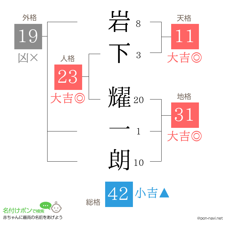 岩下 耀一朗さんの姓名判断結果