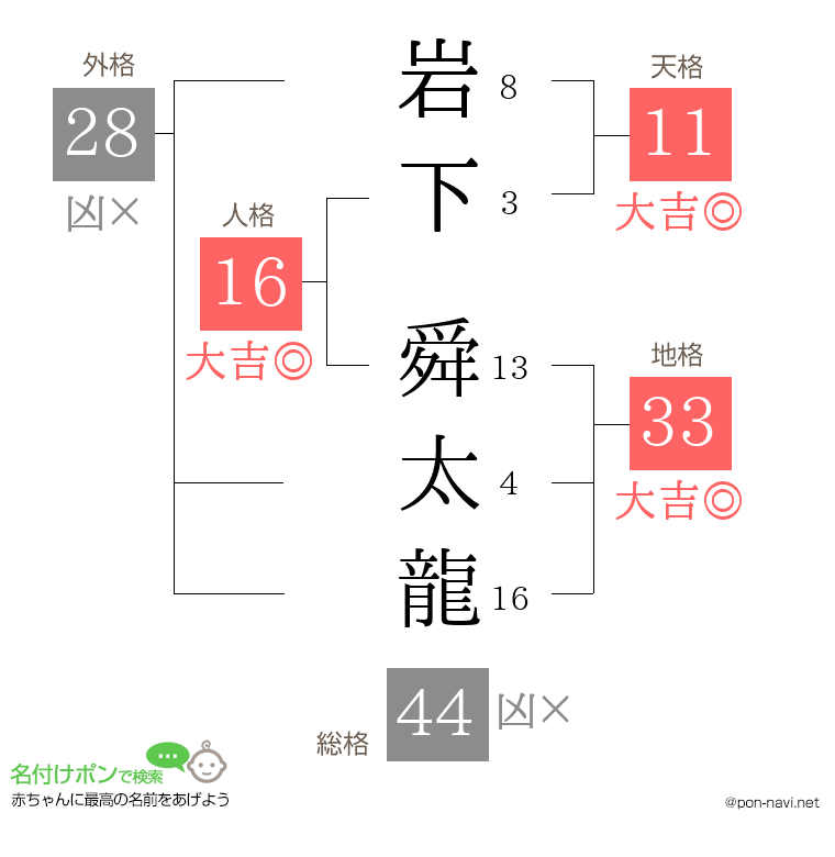 岩下 舜太龍さんの姓名判断結果