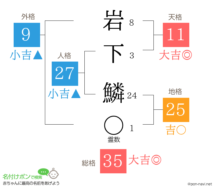 岩下 鱗さんの姓名判断結果
