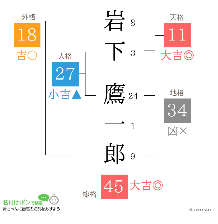 岩下 鷹一郎さんの姓名判断結果