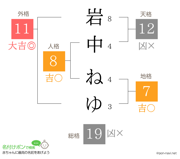岩中 ねゆさんの姓名判断結果