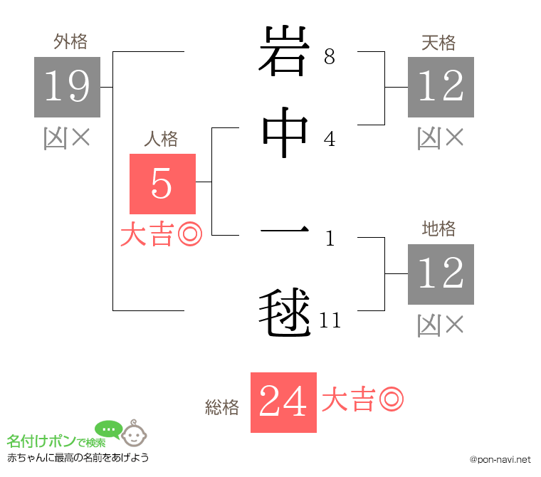 岩中 一毬さんの姓名判断結果