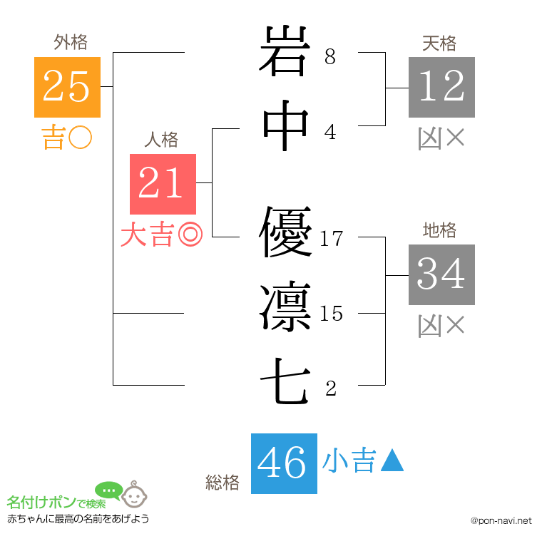 岩中 優凛七さんの姓名判断結果