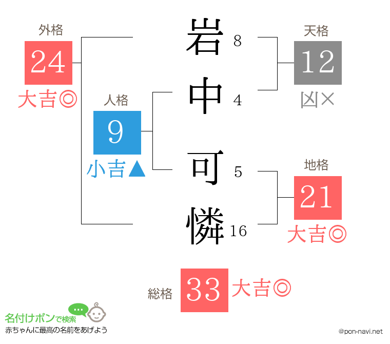 岩中 可憐さんの姓名判断結果