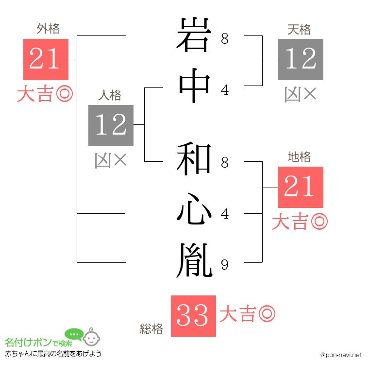岩中 和心胤さんの姓名判断結果