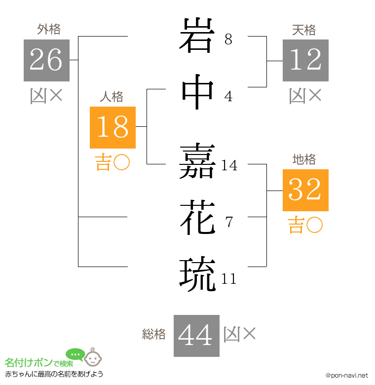 岩中 嘉花琉さんの姓名判断結果