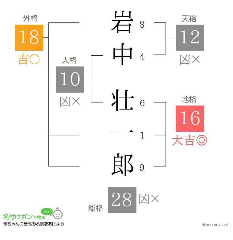 岩中 壮一郎さんの姓名判断結果