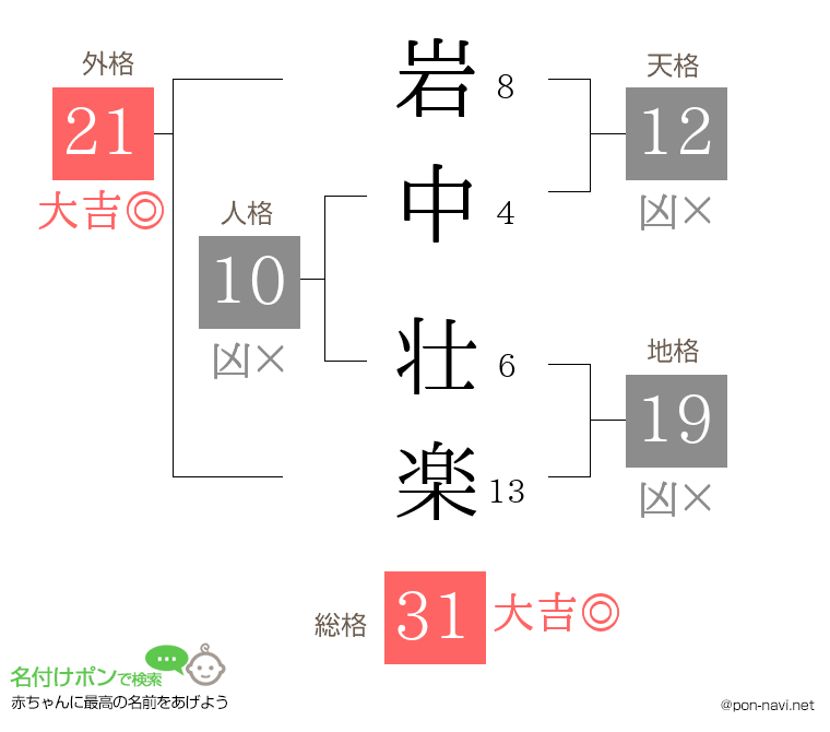 岩中 壮楽さんの姓名判断結果