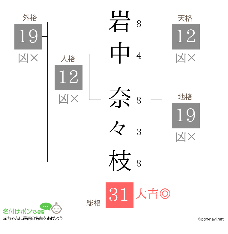 岩中 奈々枝さんの姓名判断結果