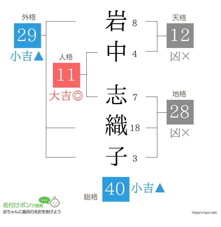 岩中 志織子さんの姓名判断結果