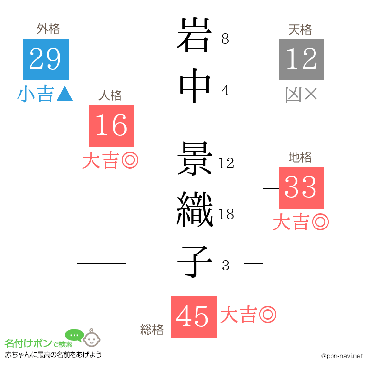 岩中 景織子さんの姓名判断結果