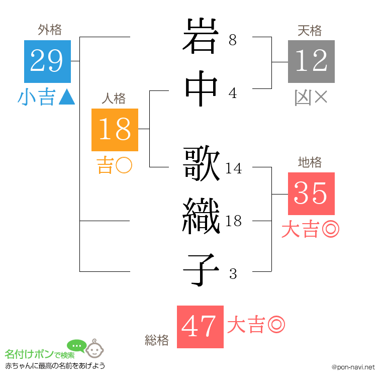 岩中 歌織子さんの姓名判断結果