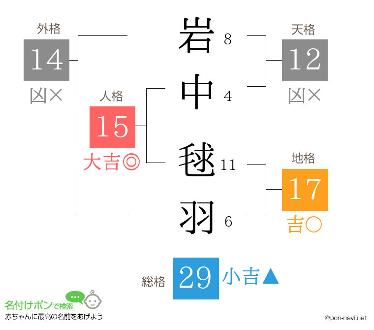 岩中 毬羽さんの姓名判断結果