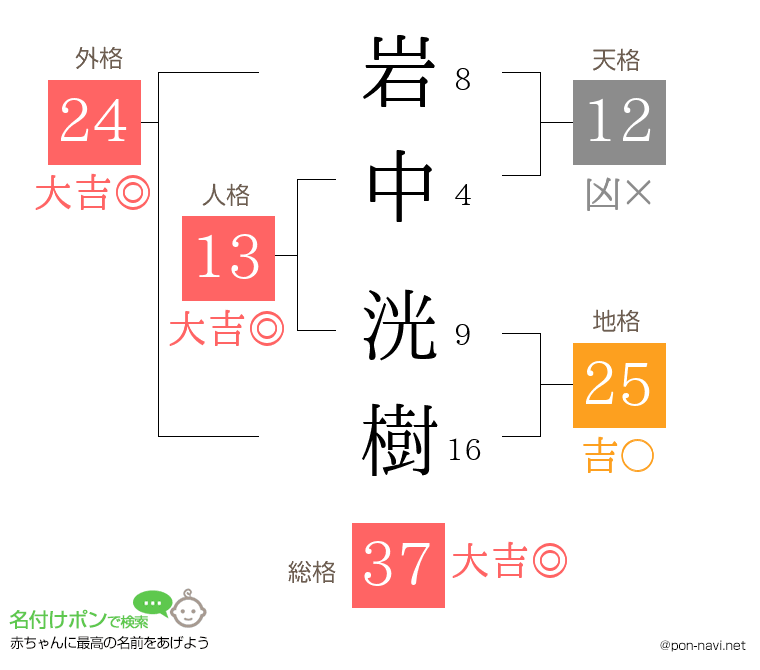 岩中 洸樹さんの姓名判断結果