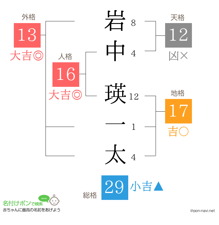 岩中 瑛一太さんの姓名判断結果