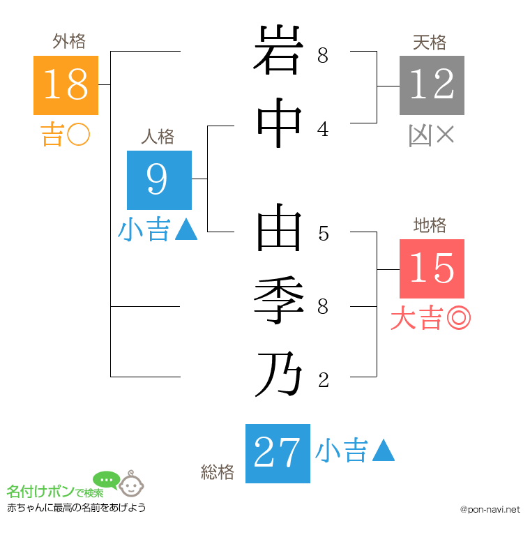 岩中 由季乃さんの姓名判断結果