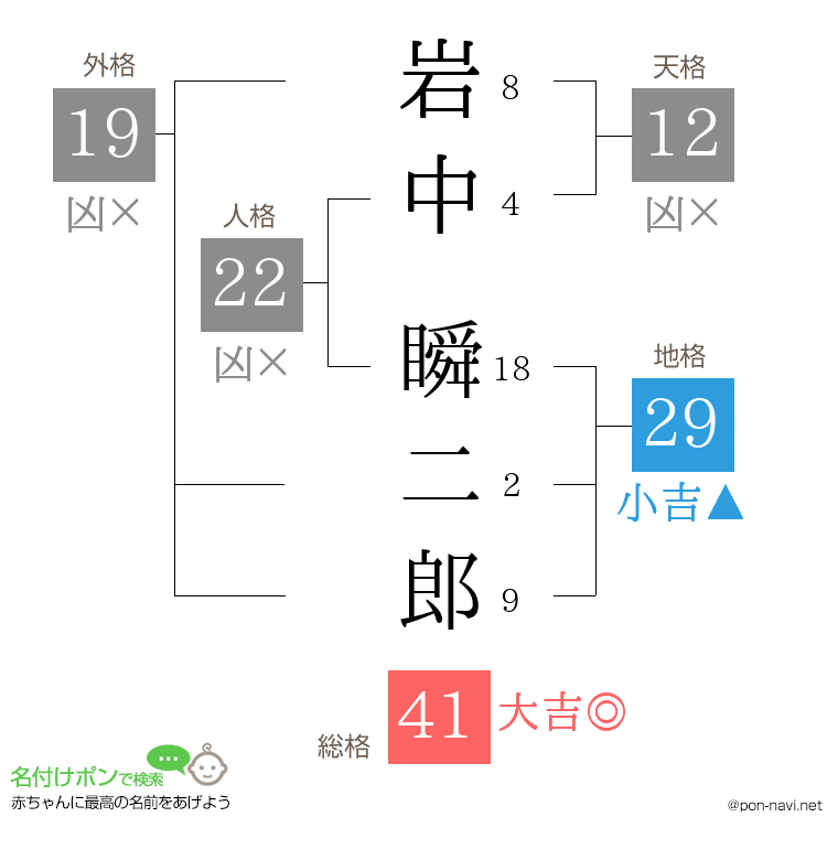 岩中 瞬二郎さんの姓名判断結果