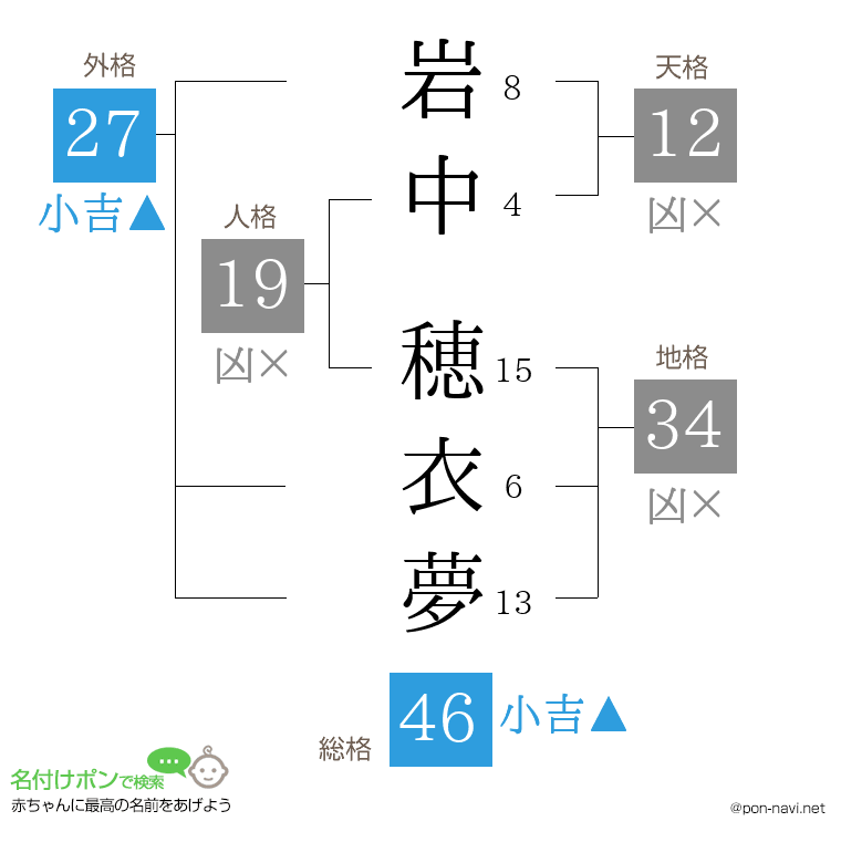 岩中 穂衣夢さんの姓名判断結果