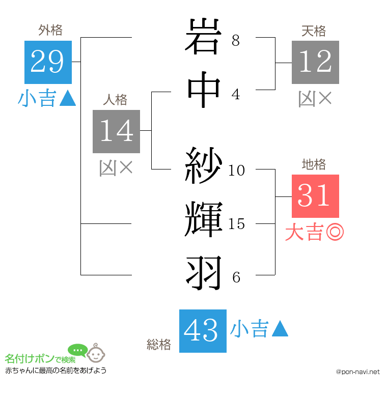 岩中 紗輝羽さんの姓名判断結果