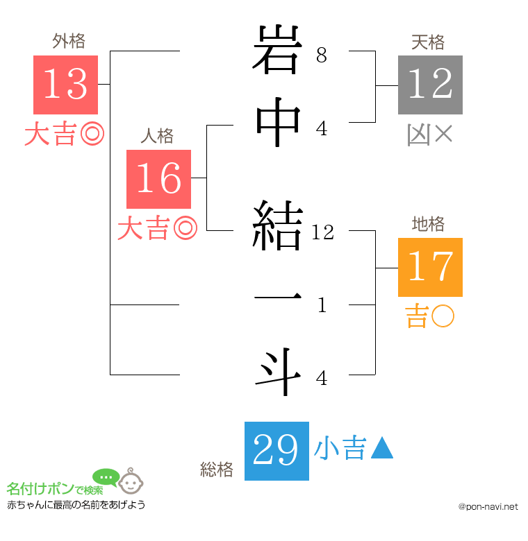 岩中 結一斗さんの姓名判断結果