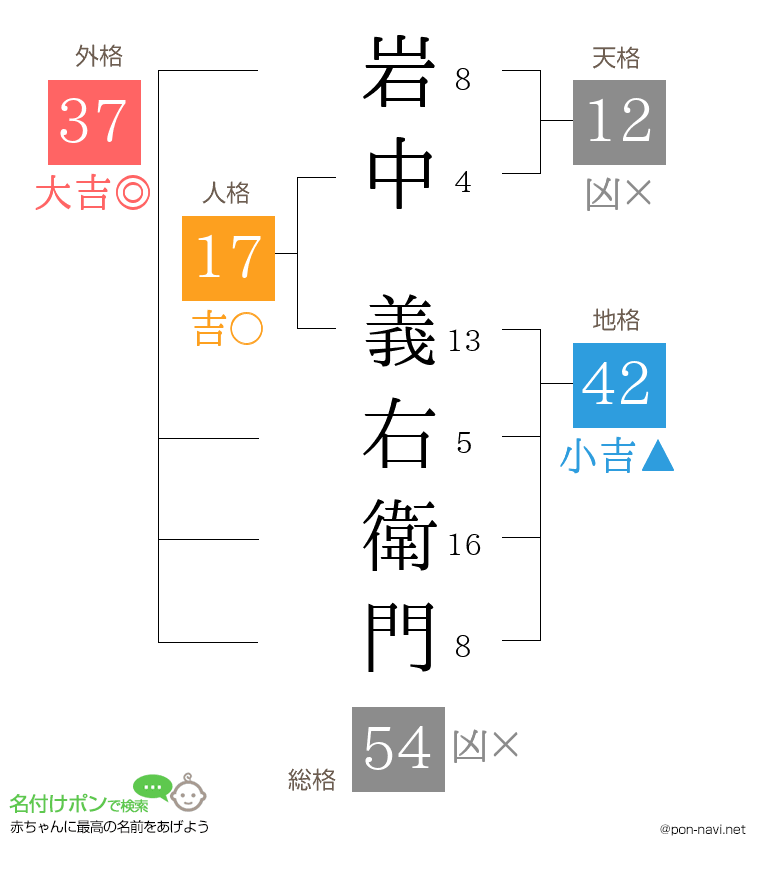 岩中 義右衛門さんの姓名判断結果