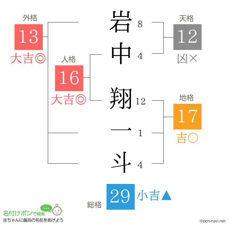 岩中 翔一斗さんの姓名判断結果