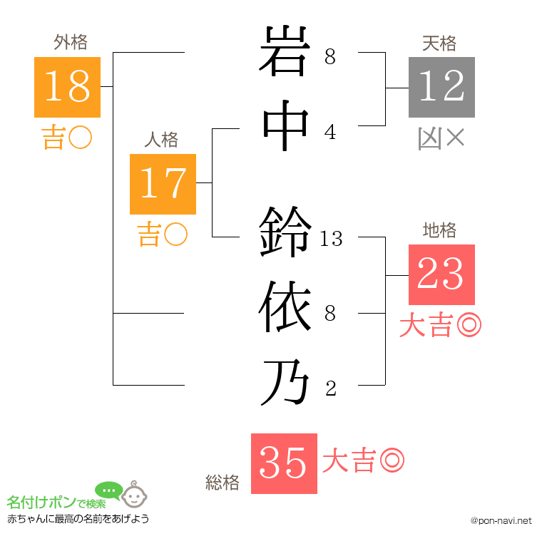 岩中 鈴依乃さんの姓名判断結果