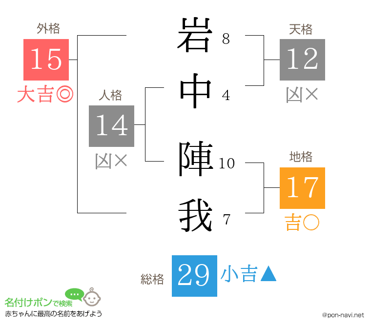 岩中 陣我さんの姓名判断結果