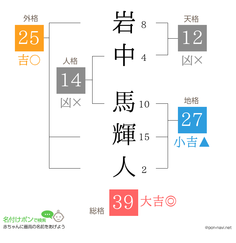 岩中 馬輝人さんの姓名判断結果