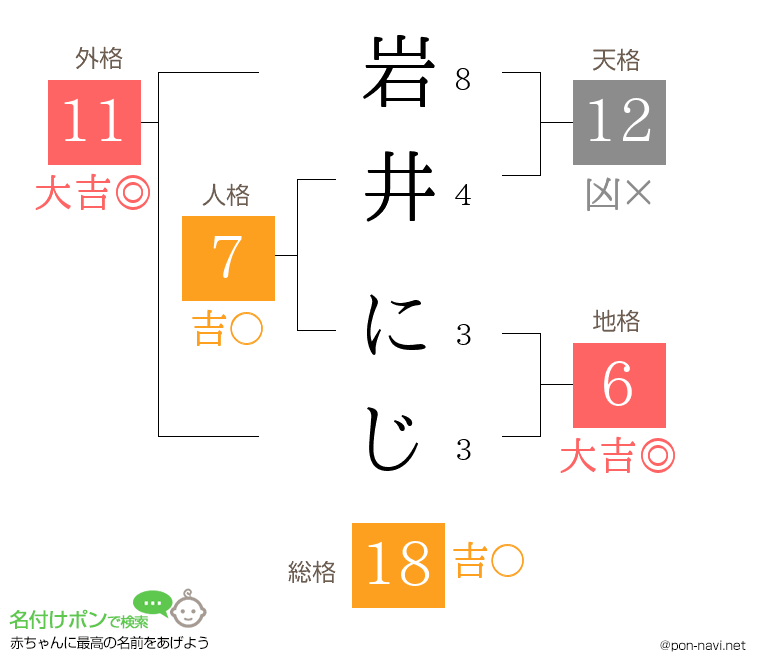 岩井 にじさんの姓名判断結果