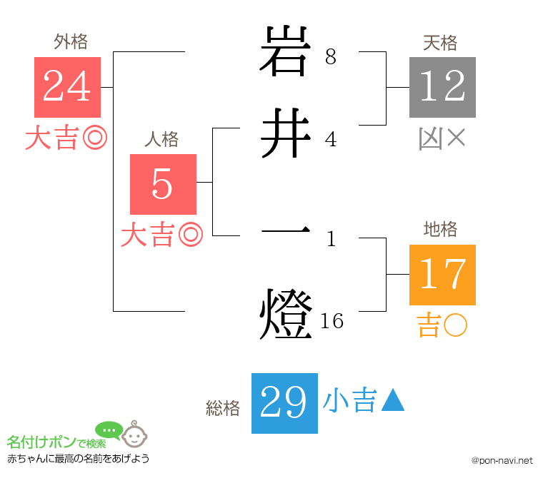 岩井 一燈さんの姓名判断結果