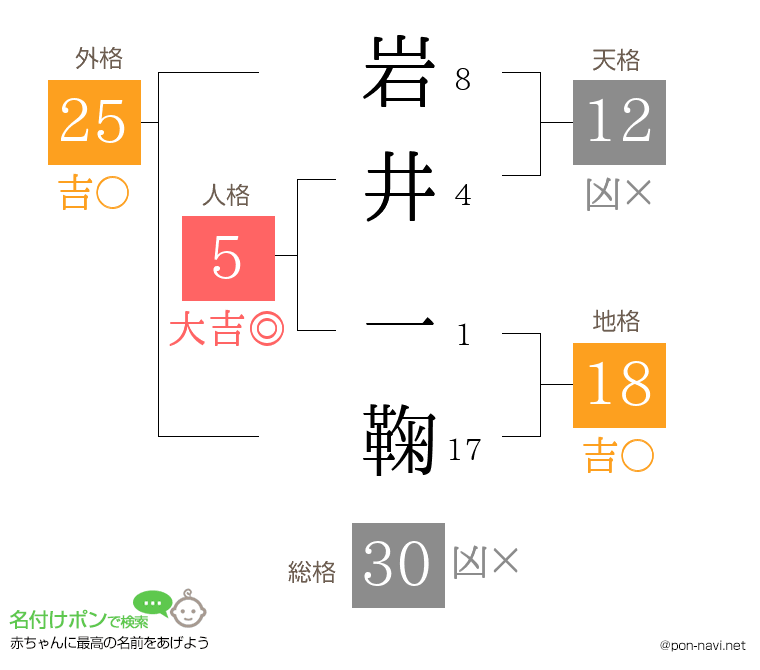 岩井 一鞠さんの姓名判断結果