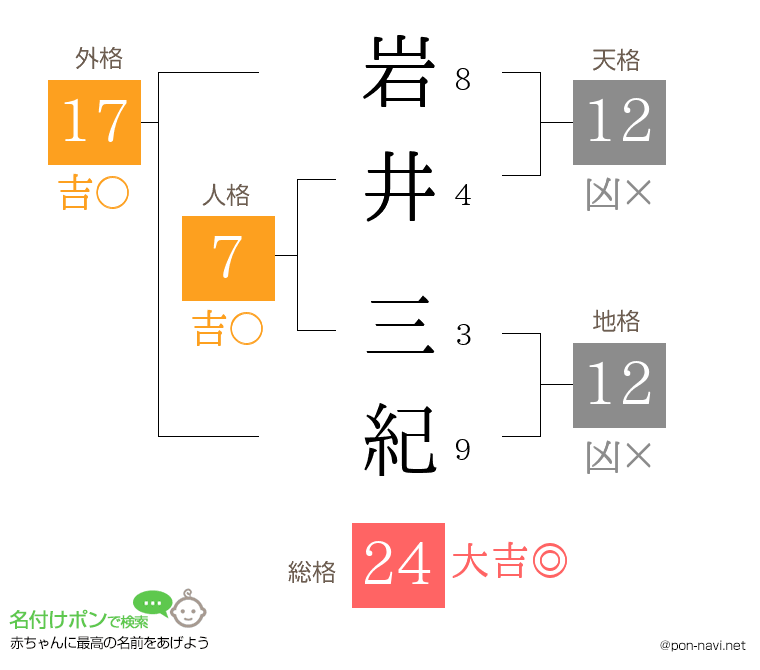 岩井 三紀さんの姓名判断結果