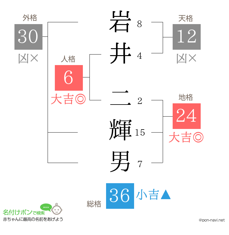 岩井 二輝男さんの姓名判断結果