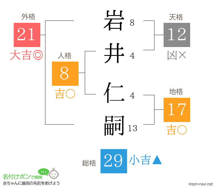 岩井 仁嗣さんの姓名判断結果