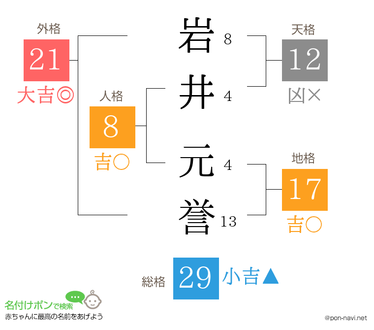 岩井 元誉さんの姓名判断結果