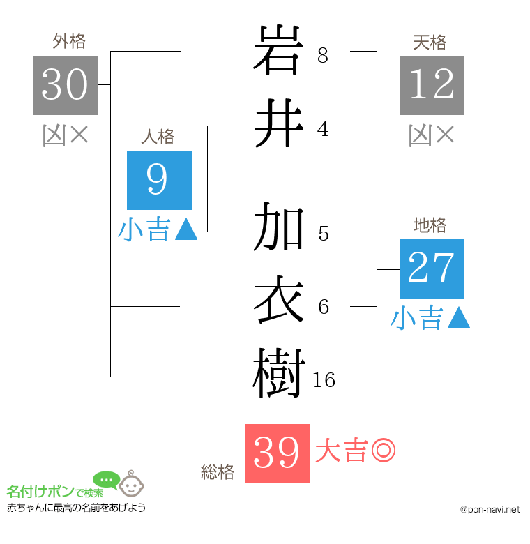 岩井 加衣樹さんの姓名判断結果