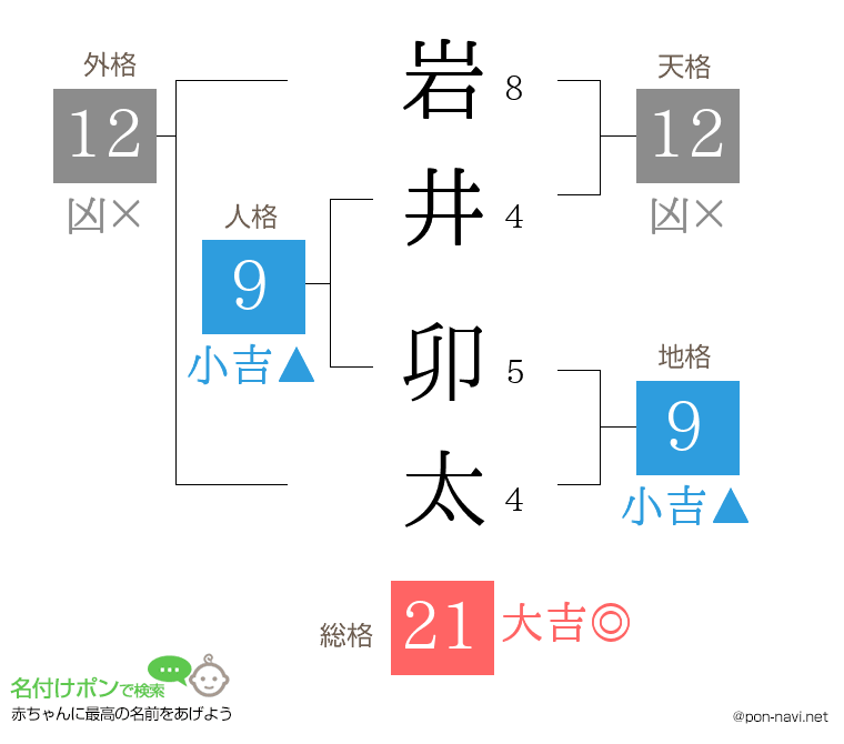 岩井 卯太さんの姓名判断結果