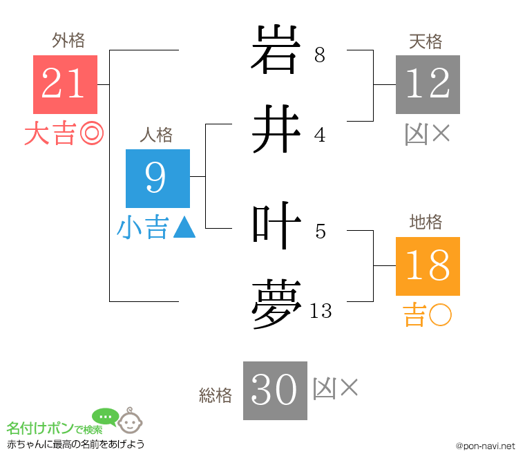 岩井 叶夢さんの姓名判断結果