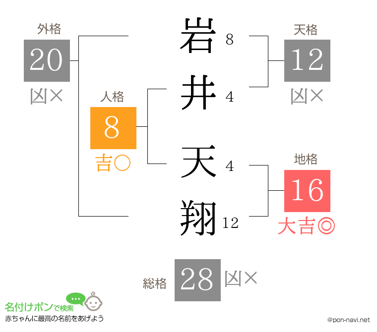 岩井 天翔さんの姓名判断結果