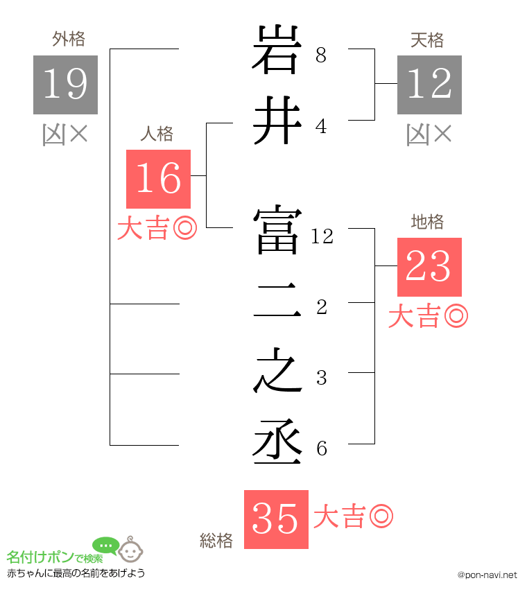 岩井 富二之丞さんの姓名判断結果