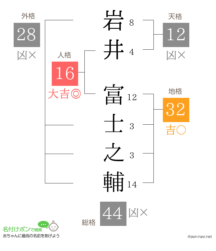 岩井 富士之輔さんの姓名判断結果