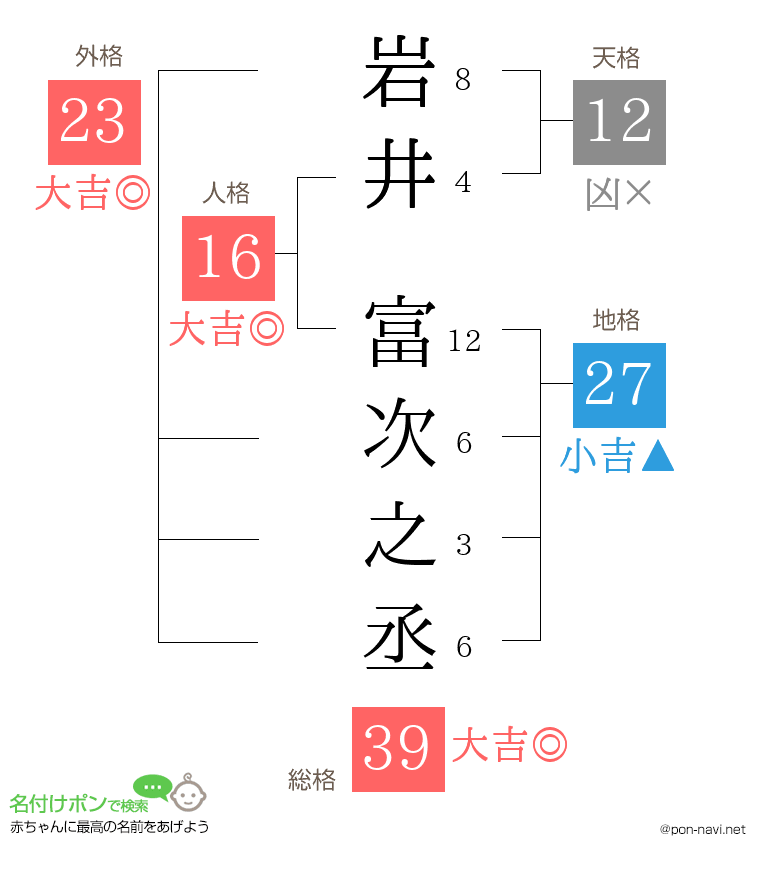 岩井 富次之丞さんの姓名判断結果